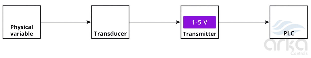 آرکا کنترل-تبدیل سیگنال الکتریکی- ویبریشن ترانسمیتر