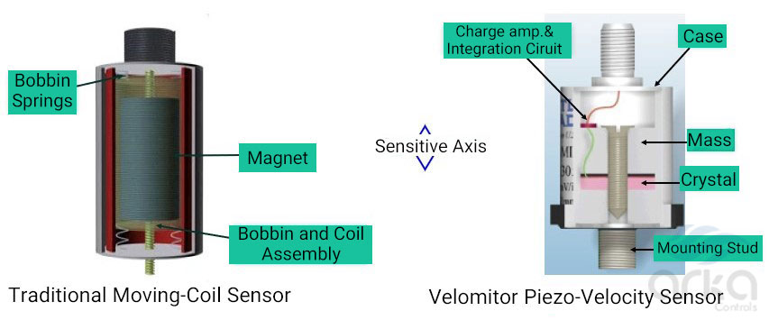 آرکا کنترل-سنسور سرعت-سیم پیچ متحرک و پیزو الکتریک