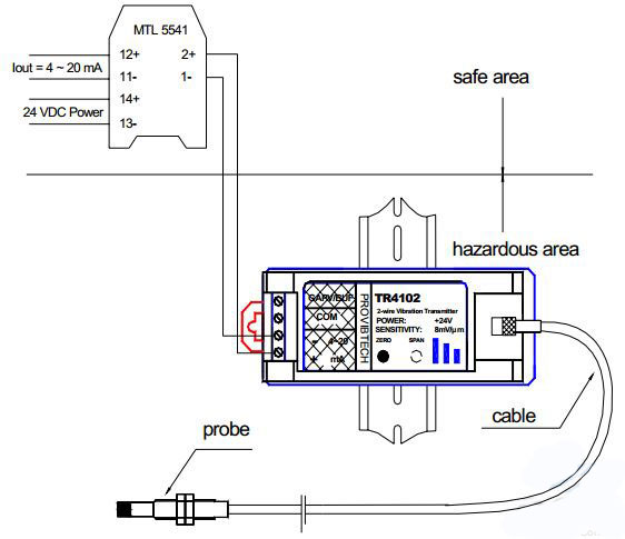 آرکا کنترل-PVTVM-TR4102-نصب-مناطق مستعد خطر