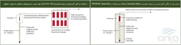 آرکا کنترل-مزایا استفاده از PROXPAC XL