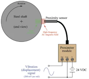 آرکا کنترل-سنسور ارتعاش جابجایی – Eddy Current