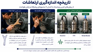آرکا کنترل-تاریخچه اندازه گیری ارتعاشات