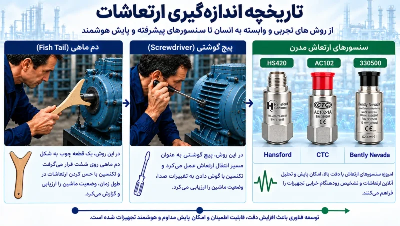 تاریخچه اندازه گیری ارتعاش-آرکا کنترل شریف