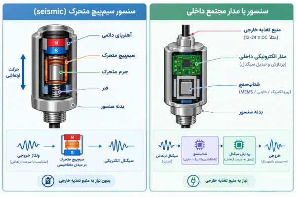 آرکا کنترل-سنسور سرعت-سیم پیچ متحرک و پیزو الکتریک